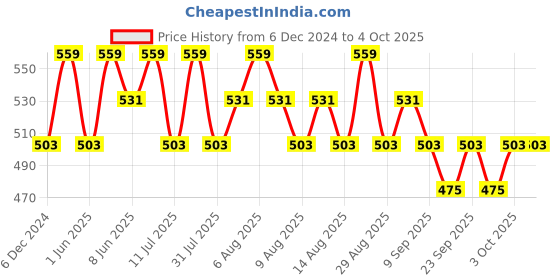myntra.com Technosport Men AW'24 Slim Fit Trackpants With 4 Way Crispy technosport Price History Graph from 6 Dec 2024 to 4 Oct 2025