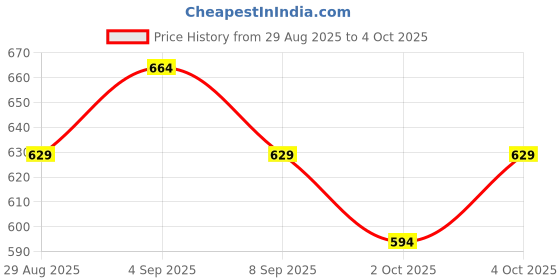 myntra.com Technosport Men AW'25 Sports Active Running Gym Trackpants With TS FLEXI technosport Price History Graph from 29 Aug 2025 to 2 Oct 2025