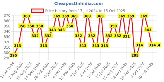 myntra.com Technosport Men Beige Colourblocked Antimicrobial Training or Gym T-shirt technosport Price History Graph from 17 Jul 2024 to 14 Oct 2025