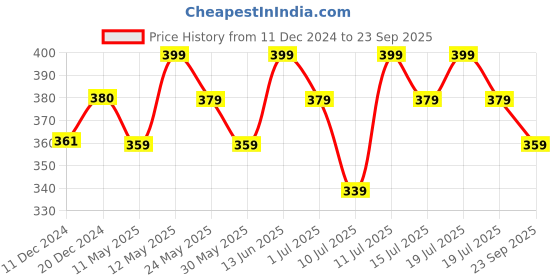 myntra.com Technosport Men Biker Anti Static Slim Fit T-shirt technosport Price History Graph from 11 Dec 2024 to 23 Sep 2025