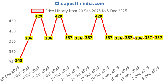 myntra.com Technosport Men Brand Logo Anti Static Slim Fit T-shirt technosport Price History Graph from 20 Sep 2025 to 5 Dec 2025