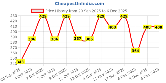 myntra.com Technosport Men Brand Logo Anti Static Slim Fit T-shirt technosport Price History Graph from 20 Sep 2025 to 4 Dec 2025