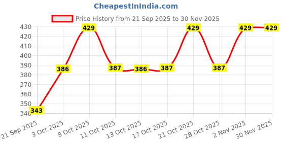 myntra.com Technosport Men Brand Logo Anti Static Slim Fit T-shirt technosport Price History Graph from 21 Sep 2025 to 30 Nov 2025