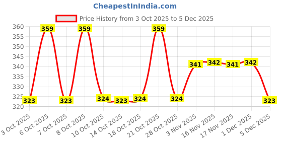myntra.com Technosport Men Brand Logo Anti Static Slim Fit T-shirt technosport Price History Graph from 3 Oct 2025 to 5 Dec 2025
