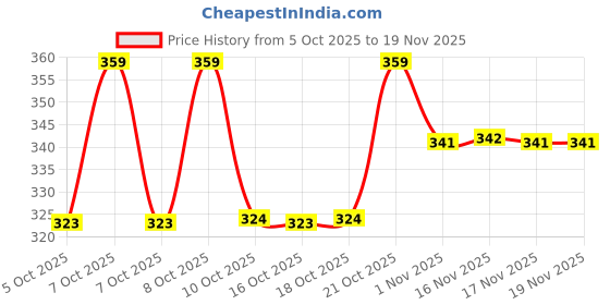 myntra.com Technosport Men Brand Logo Anti Static Slim Fit T-shirt technosport Price History Graph from 5 Oct 2025 to 19 Nov 2025