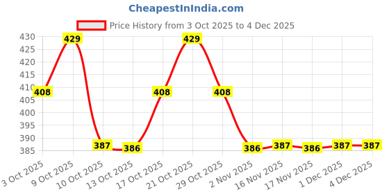myntra.com Technosport Men Brand Logo Anti Static Slim Fit T-shirt technosport Price History Graph from 3 Oct 2025 to 4 Dec 2025