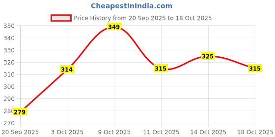 myntra.com Technosport Men Brand Logo Anti Static T-shirt technosport Price History Graph from 20 Sep 2025 to 18 Oct 2025
