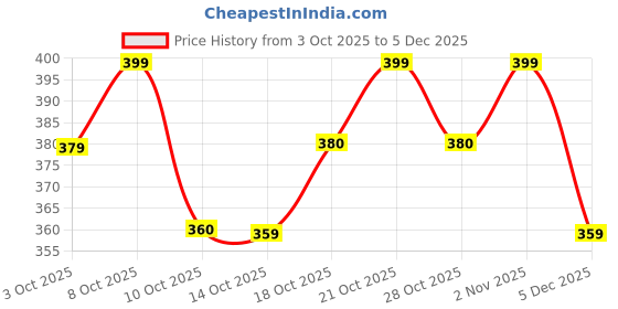 myntra.com Technosport Men Brand Logo Colourblocked Anti Static T-shirt technosport Price History Graph from 3 Oct 2025 to 5 Dec 2025