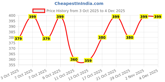 myntra.com Technosport Men Brand Logo Colourblocked Anti Static T-shirt technosport Price History Graph from 3 Oct 2025 to 4 Dec 2025