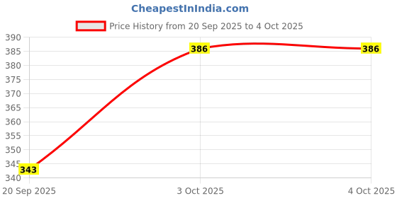 myntra.com Technosport Men Brand Logo Printed Anti Static Slim Fit T-shirt technosport Price History Graph from 20 Sep 2025 to 4 Oct 2025