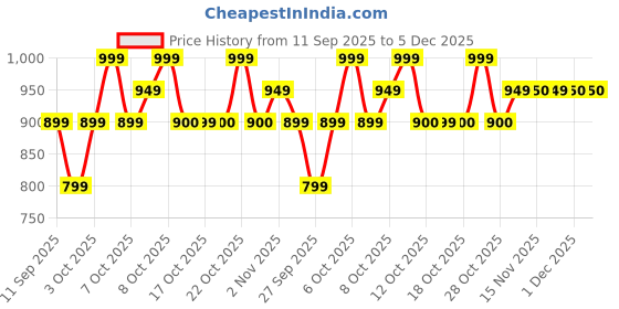 myntra.com Technosport Men Camouflage Lightweight Training or Gym Sporty Jacket technosport Price History Graph from 11 Sep 2025 to 5 Dec 2025