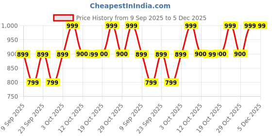 myntra.com Technosport Men Camouflage Lightweight Training or Gym Sporty Jacket technosport Price History Graph from 9 Sep 2025 to 5 Dec 2025