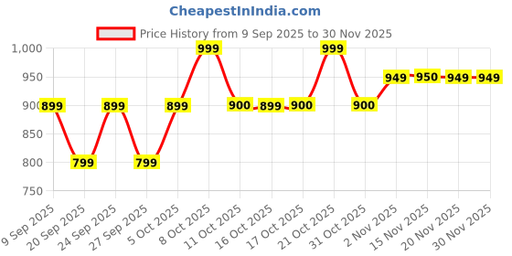 myntra.com Technosport Men Camouflage Lightweight Training or Gym Sporty Jacket technosport Price History Graph from 9 Sep 2025 to 29 Nov 2025