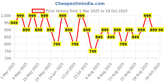myntra.com Technosport Men Camouflage Polyester Lightweight Outdoor Sporty Jacket technosport Price History Graph from 1 Mar 2025 to 17 Oct 2025