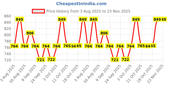 myntra.com Technosport Men Camouflage Printed Relaxed Straight Leg Straight Fit Cargo Trouser technosport Price History Graph from 3 Aug 2025 to 23 Nov 2025