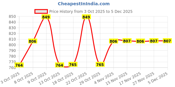 myntra.com Technosport Men Camouflage Printed Relaxed Straight Leg Straight Fit Cargos TrackPants technosport Price History Graph from 3 Oct 2025 to 5 Dec 2025