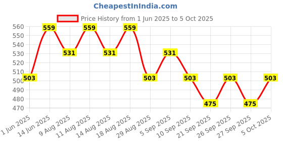 myntra.com Technosport Men Camouflage Printed Running Sports Shorts with Antimicrobial Technology technosport Price History Graph from 1 Jun 2025 to 4 Oct 2025