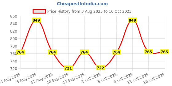myntra.com Technosport Men Camouflage Printed Straight Fit Cargos technosport Price History Graph from 3 Aug 2025 to 16 Oct 2025