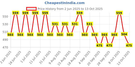 myntra.com Technosport Men Camouflage Printed Training or Gym Shorts technosport Price History Graph from 2 Jun 2025 to 13 Oct 2025