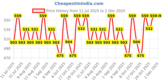 myntra.com Technosport Men Camouflage Printed Training or Gym Shorts technosport Price History Graph from 11 Jul 2025 to 1 Dec 2025