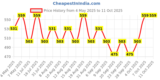 myntra.com Technosport Men Camouflage Printed Training or Gym Shorts technosport Price History Graph from 4 May 2025 to 10 Oct 2025