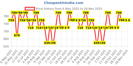 myntra.com Technosport Men Classic Slim Fit Opaque Casual Shirt technosport Price History Graph from 6 May 2025 to 27 Nov 2025