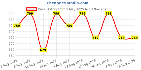 myntra.com Technosport Men Classic Slim Fit Opaque Casual Shirt technosport Price History Graph from 5 May 2025 to 13 Nov 2025