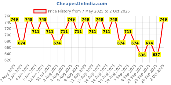 myntra.com Technosport Men Color Blocked Slim Fit Sports Trackpants With TS Flexi technosport Price History Graph from 7 May 2025 to 2 Oct 2025