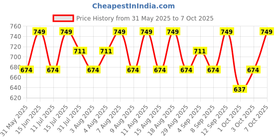 myntra.com Technosport Men Color Blocked Slim Fit Sports Trackpants With TS Flexi technosport Price History Graph from 31 May 2025 to 7 Oct 2025