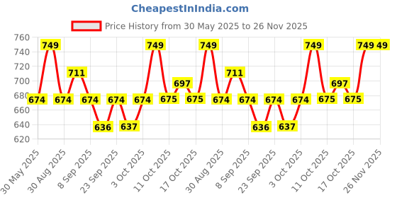 myntra.com Technosport Men Color Blocked Slim Fit Sports Trackpants With TS Flexi technosport Price History Graph from 30 May 2025 to 25 Nov 2025