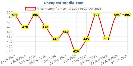 myntra.com Technosport Men Colorblock Polo Collar Slim Fit T-shirt technosport Price History Graph from 24 Jul 2024 to 27 Oct 2025