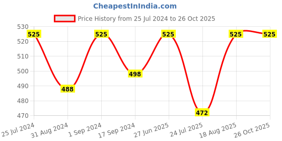 myntra.com Technosport Men Colorblock Slim Fit Crew Neck TECHNO COOL+ Technology T-shirt technosport Price History Graph from 25 Jul 2024 to 25 Oct 2025