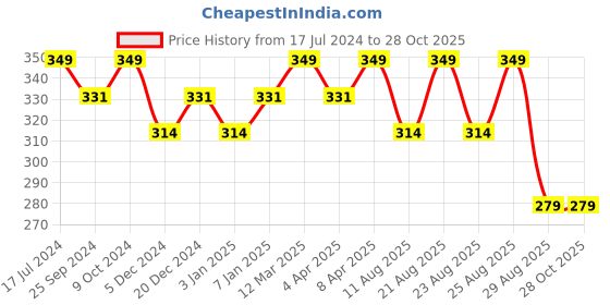 myntra.com Technosport Men Colorblock Techno Cool Plus Slim Fit Sports T-shirt technosport Price History Graph from 17 Jul 2024 to 28 Oct 2025