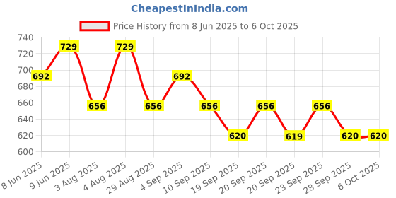 myntra.com Technosport Men Colour-Blocked Relaxed-Fit Track Pants With Elasto Plus technosport Price History Graph from 8 Jun 2025 to 5 Oct 2025