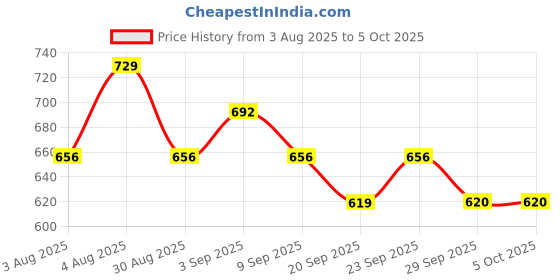 myntra.com Technosport Men Colour-Blocked Relaxed-Fit Track Pants With Elasto Plus technosport Price History Graph from 3 Aug 2025 to 4 Oct 2025