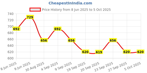 myntra.com Technosport Men Colour-Blocked Relaxed-Fit Track Pants With Elasto Plus technosport Price History Graph from 8 Jun 2025 to 4 Oct 2025