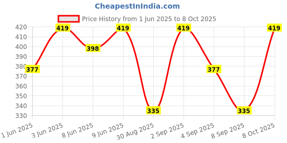 myntra.com Technosport Men Colourblocked Antimicrobial Pockets Slim Fit T-shirt technosport Price History Graph from 1 Jun 2025 to 8 Oct 2025