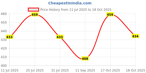 myntra.com Technosport Men Colourblocked Antimicrobial Slim Fit Sports T-shirt technosport Price History Graph from 11 Jul 2025 to 18 Oct 2025