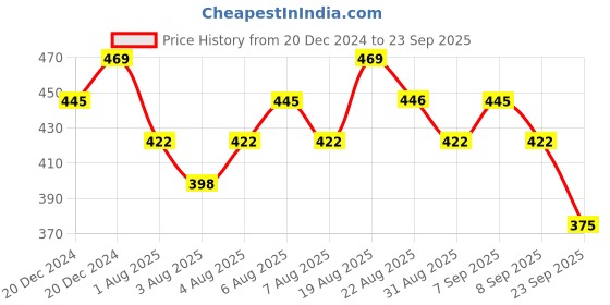 myntra.com Technosport Men Colourblocked Antimicrobial Slim Fit T-shirt technosport Price History Graph from 20 Dec 2024 to 23 Sep 2025