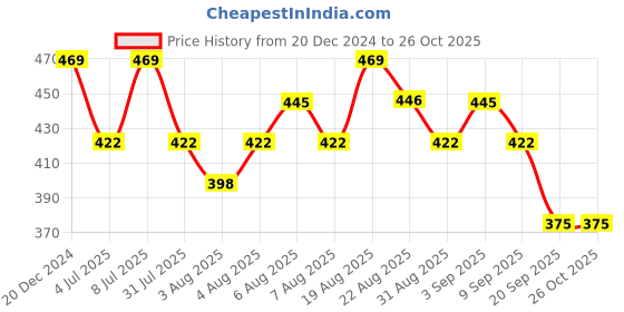 myntra.com Technosport Men Colourblocked Antimicrobial Slim Fit T-shirt technosport Price History Graph from 20 Dec 2024 to 26 Oct 2025