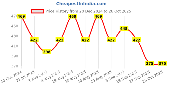 myntra.com Technosport Men Colourblocked Antimicrobial Slim Fit T-shirt technosport Price History Graph from 20 Dec 2024 to 26 Oct 2025