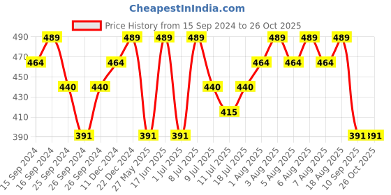 myntra.com Technosport Men Colourblocked High Neck Antimicrobial Slim Fit T-shirt technosport Price History Graph from 15 Sep 2024 to 26 Oct 2025