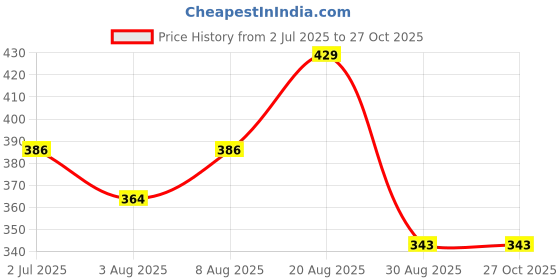 myntra.com Technosport Men Colourblocked Long Sleeve Antimicrobial Active T-shirt technosport Price History Graph from 2 Jul 2025 to 27 Oct 2025