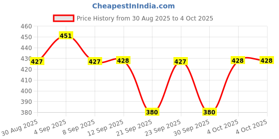 myntra.com Technosport Men Colourblocked Polo Collar Anti Static Pockets Slim Fit T-shirt technosport Price History Graph from 30 Aug 2025 to 4 Oct 2025