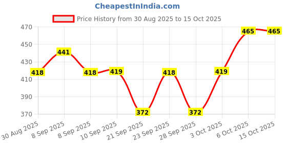 myntra.com Technosport Men Colourblocked Polo Collar Anti Static Pockets Slim Fit T-shirt technosport Price History Graph from 30 Aug 2025 to 14 Oct 2025
