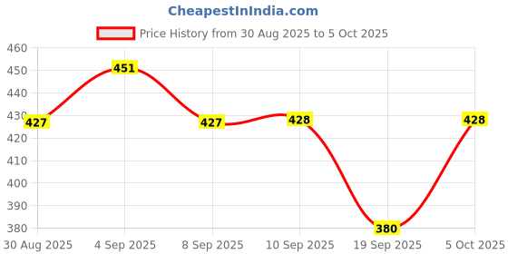 myntra.com Technosport Men Colourblocked Polo Collar Anti Static Slim Fit T-shirt technosport Price History Graph from 30 Aug 2025 to 5 Oct 2025