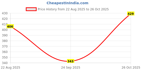 myntra.com Technosport Men Colourblocked Polo Collar Antimicrobial Applique T-shirt technosport Price History Graph from 22 Aug 2025 to 26 Oct 2025