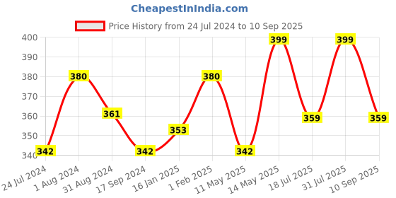 myntra.com Technosport Men Colourblocked Polo Collar Antimicrobial Tshirt technosport Price History Graph from 24 Jul 2024 to 10 Sep 2025