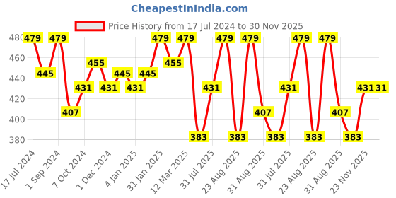 myntra.com Technosport Men Colourblocked Polo Collar Moisture Wicking Pockets Slim Fit T-shirt technosport Price History Graph from 17 Jul 2024 to 30 Nov 2025