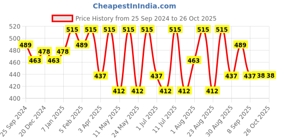 myntra.com Technosport Men Colourblocked Polo Collar UPF50 Pockets Slim Fit T-shirt technosport Price History Graph from 25 Sep 2024 to 26 Oct 2025